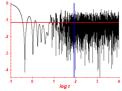 Survival probability log